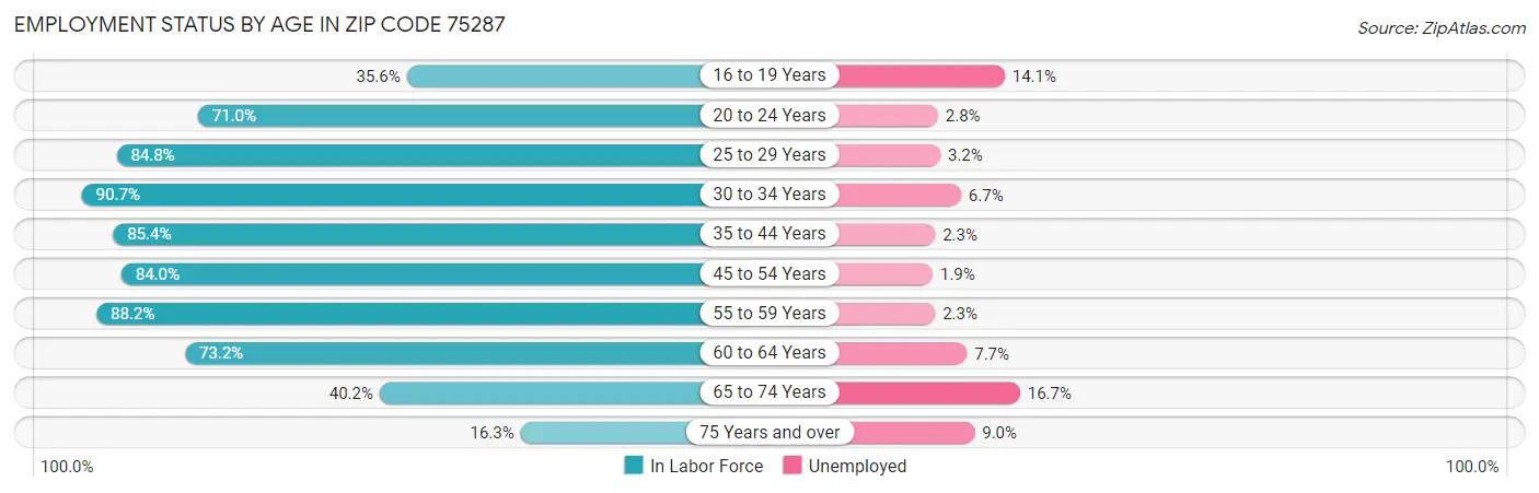 Employment Status by Age in Zip Code 75287
