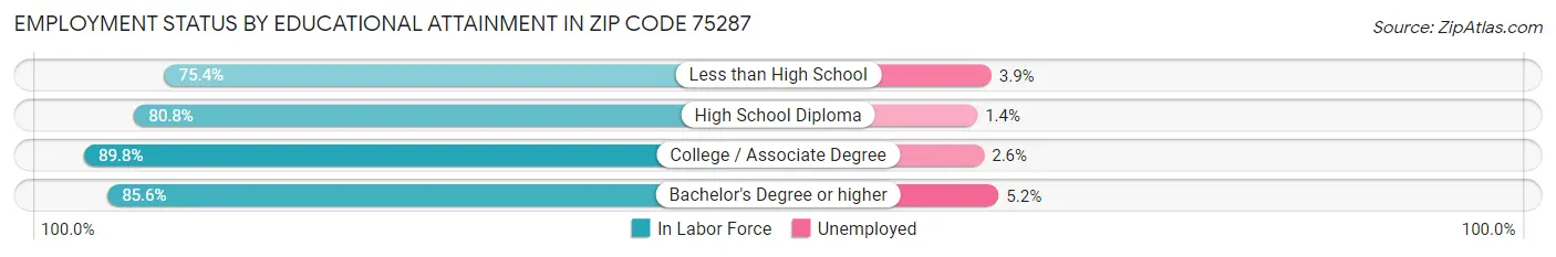Employment Status by Educational Attainment in Zip Code 75287