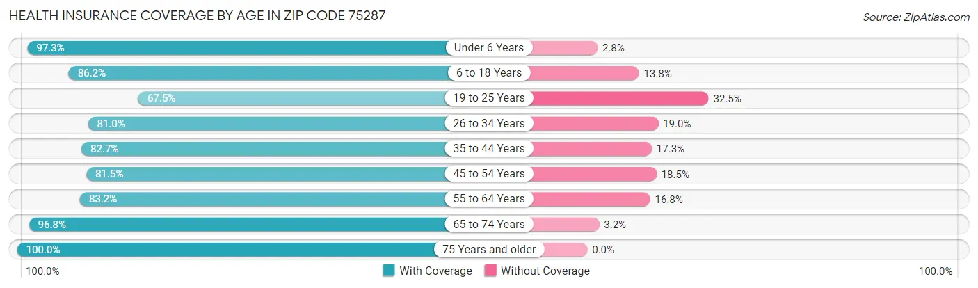 Health Insurance Coverage by Age in Zip Code 75287