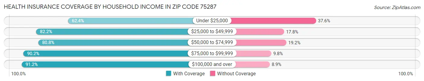 Health Insurance Coverage by Household Income in Zip Code 75287