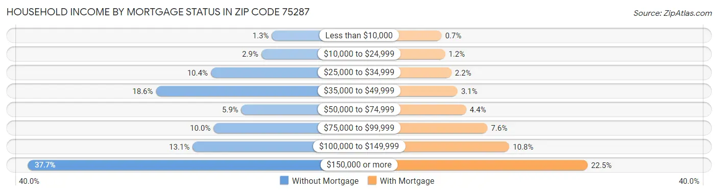 Household Income by Mortgage Status in Zip Code 75287
