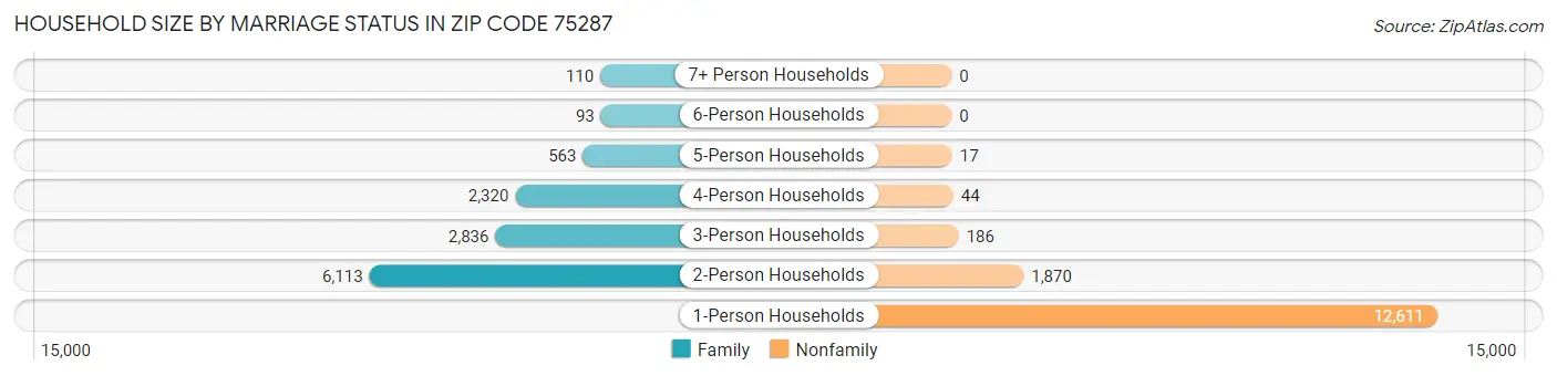 Household Size by Marriage Status in Zip Code 75287