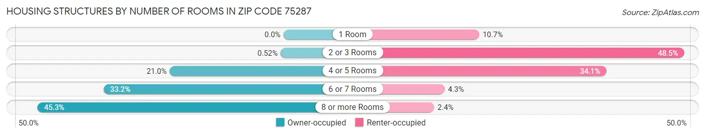 Housing Structures by Number of Rooms in Zip Code 75287