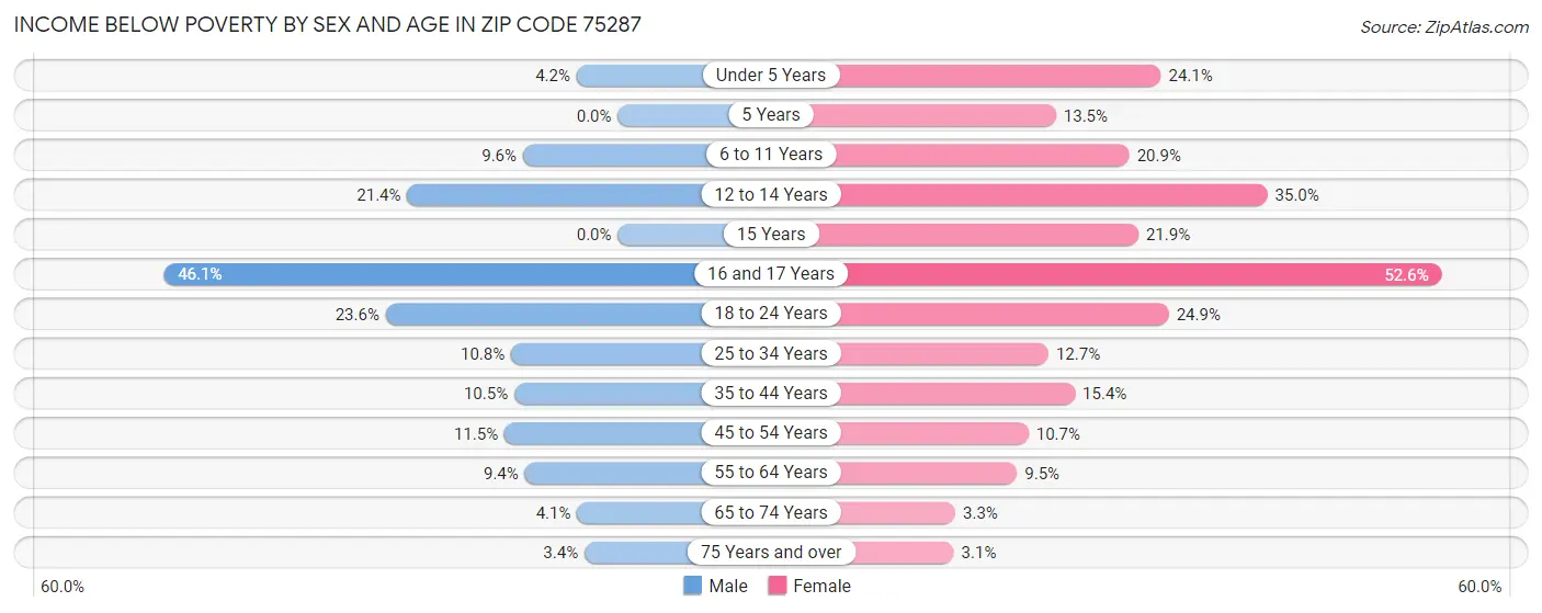 Income Below Poverty by Sex and Age in Zip Code 75287