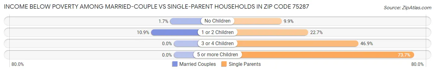 Income Below Poverty Among Married-Couple vs Single-Parent Households in Zip Code 75287