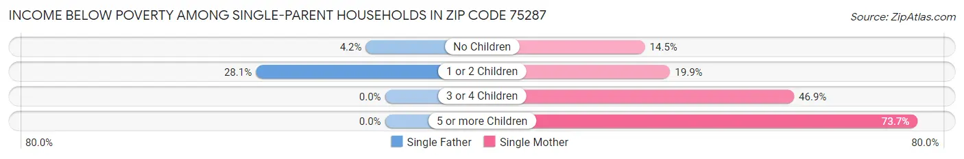 Income Below Poverty Among Single-Parent Households in Zip Code 75287