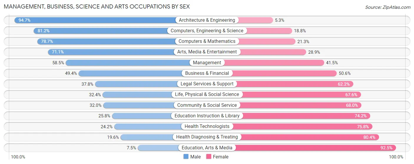 Management, Business, Science and Arts Occupations by Sex in Zip Code 75287