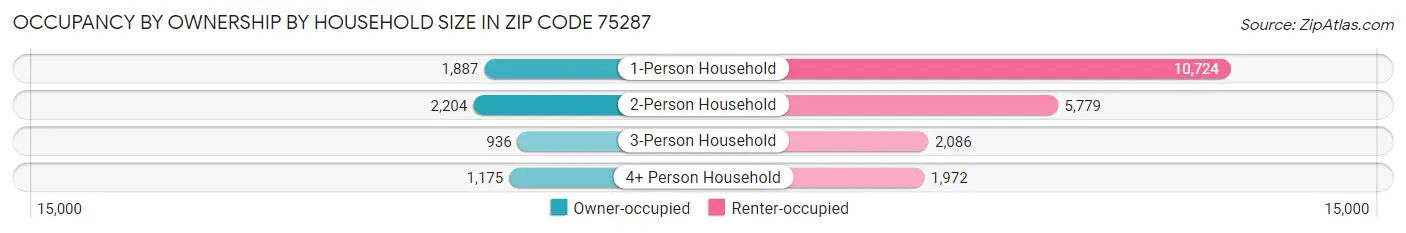 Occupancy by Ownership by Household Size in Zip Code 75287