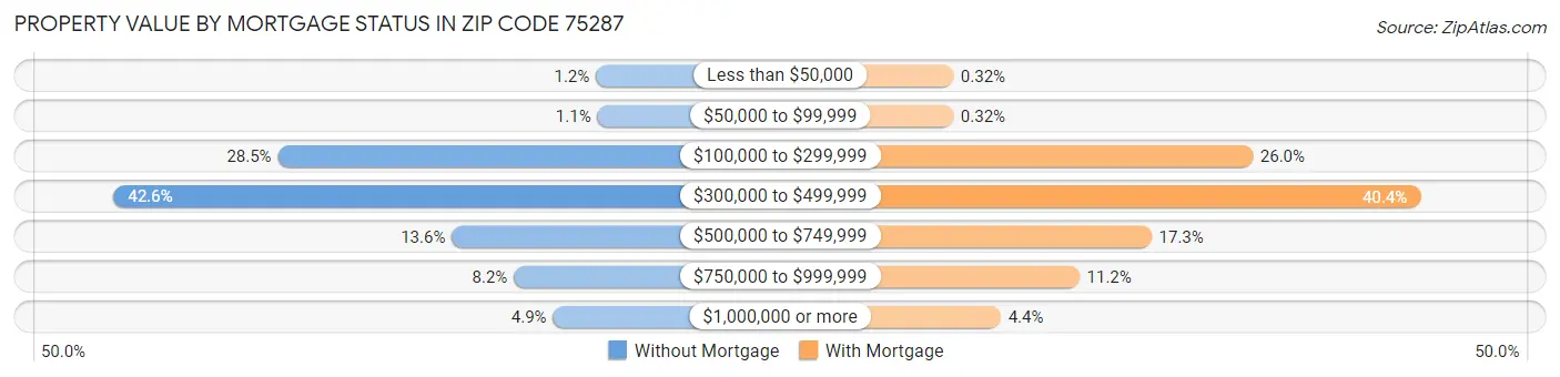 Property Value by Mortgage Status in Zip Code 75287