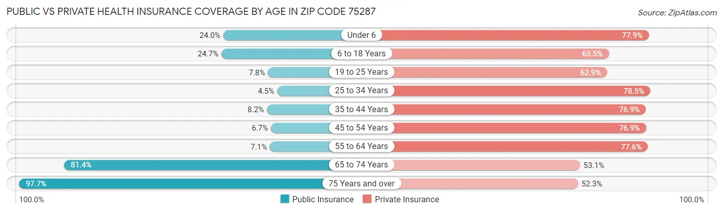 Public vs Private Health Insurance Coverage by Age in Zip Code 75287