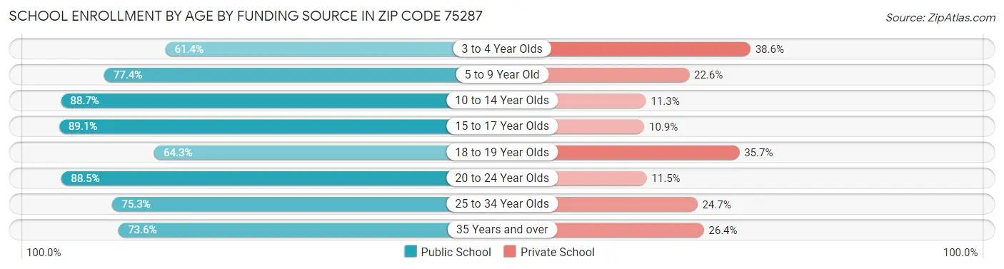 School Enrollment by Age by Funding Source in Zip Code 75287
