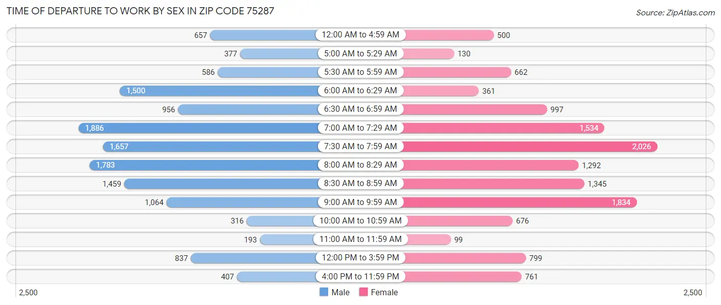 Time of Departure to Work by Sex in Zip Code 75287