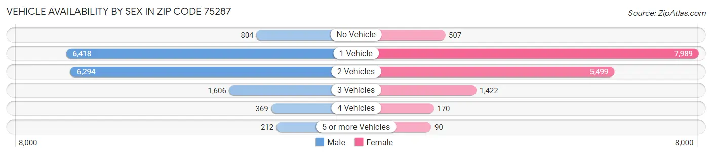 Vehicle Availability by Sex in Zip Code 75287