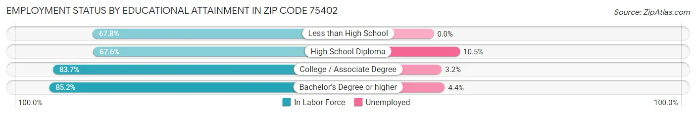 Employment Status by Educational Attainment in Zip Code 75402