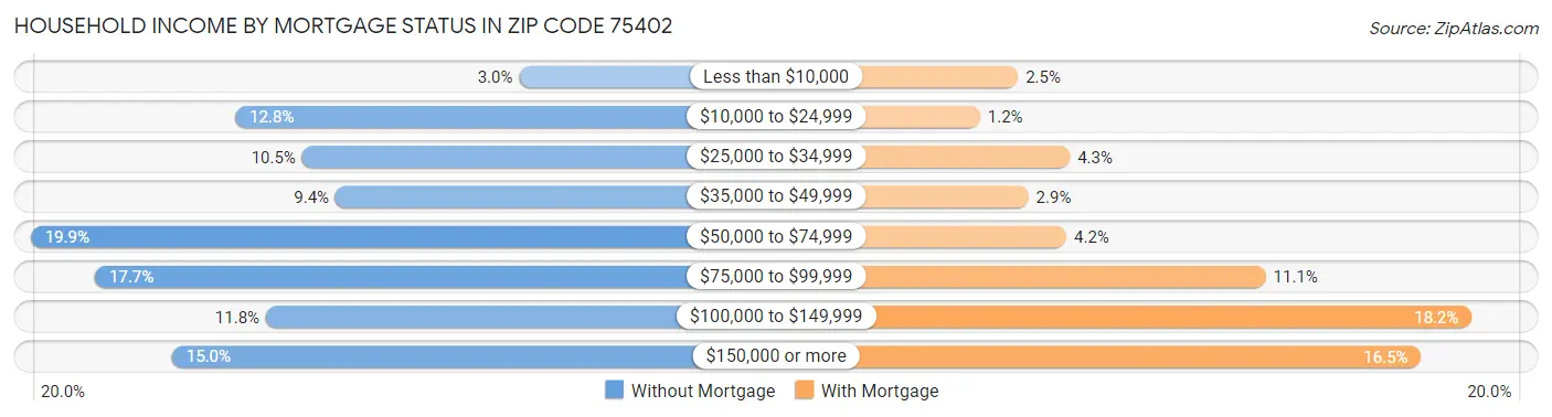 Household Income by Mortgage Status in Zip Code 75402