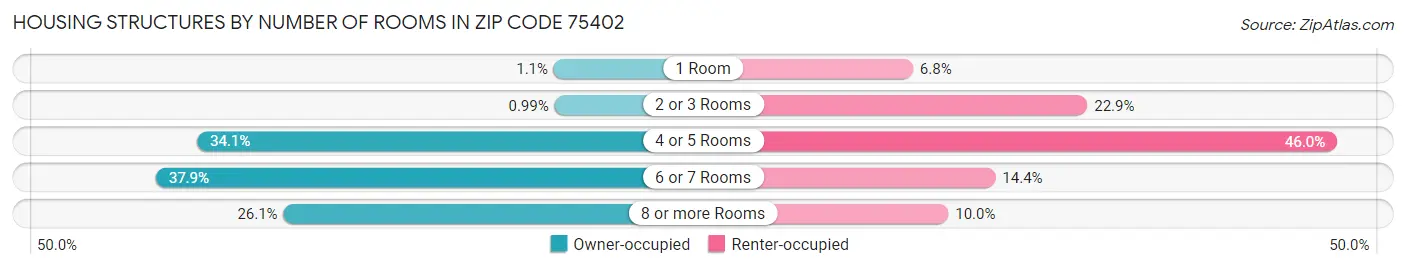 Housing Structures by Number of Rooms in Zip Code 75402