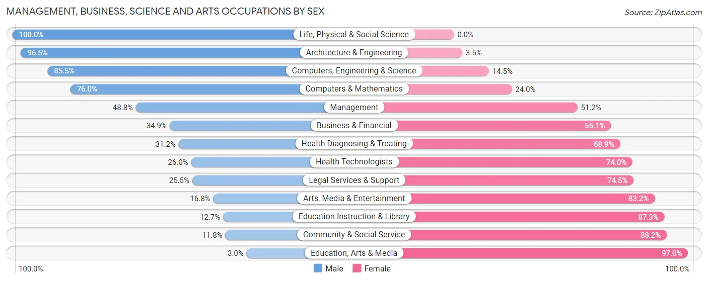Management, Business, Science and Arts Occupations by Sex in Zip Code 75402