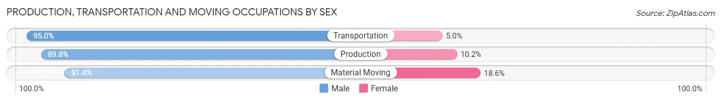 Production, Transportation and Moving Occupations by Sex in Zip Code 75402