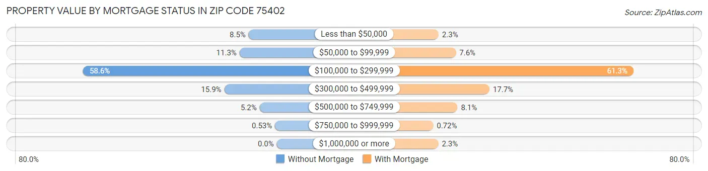 Property Value by Mortgage Status in Zip Code 75402