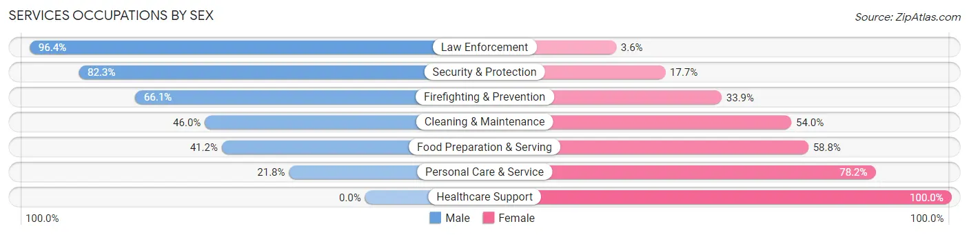Services Occupations by Sex in Zip Code 75402