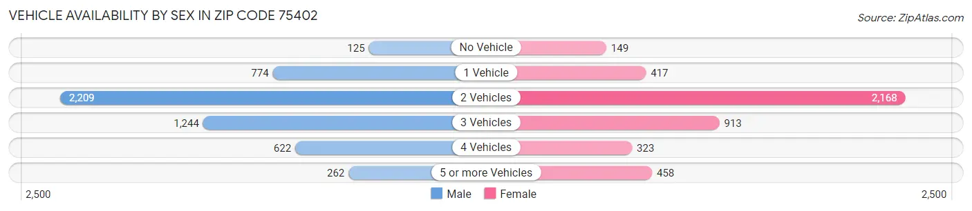 Vehicle Availability by Sex in Zip Code 75402