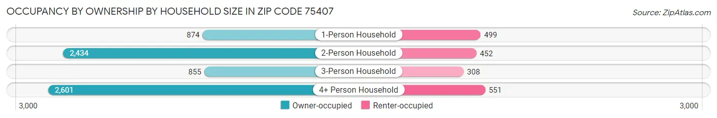Occupancy by Ownership by Household Size in Zip Code 75407