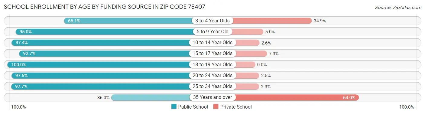 School Enrollment by Age by Funding Source in Zip Code 75407