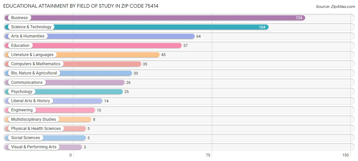 Educational Attainment by Field of Study in Zip Code 75414