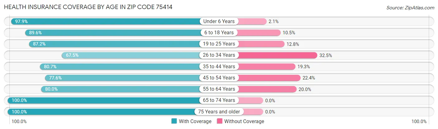 Health Insurance Coverage by Age in Zip Code 75414