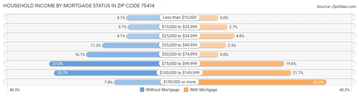 Household Income by Mortgage Status in Zip Code 75414