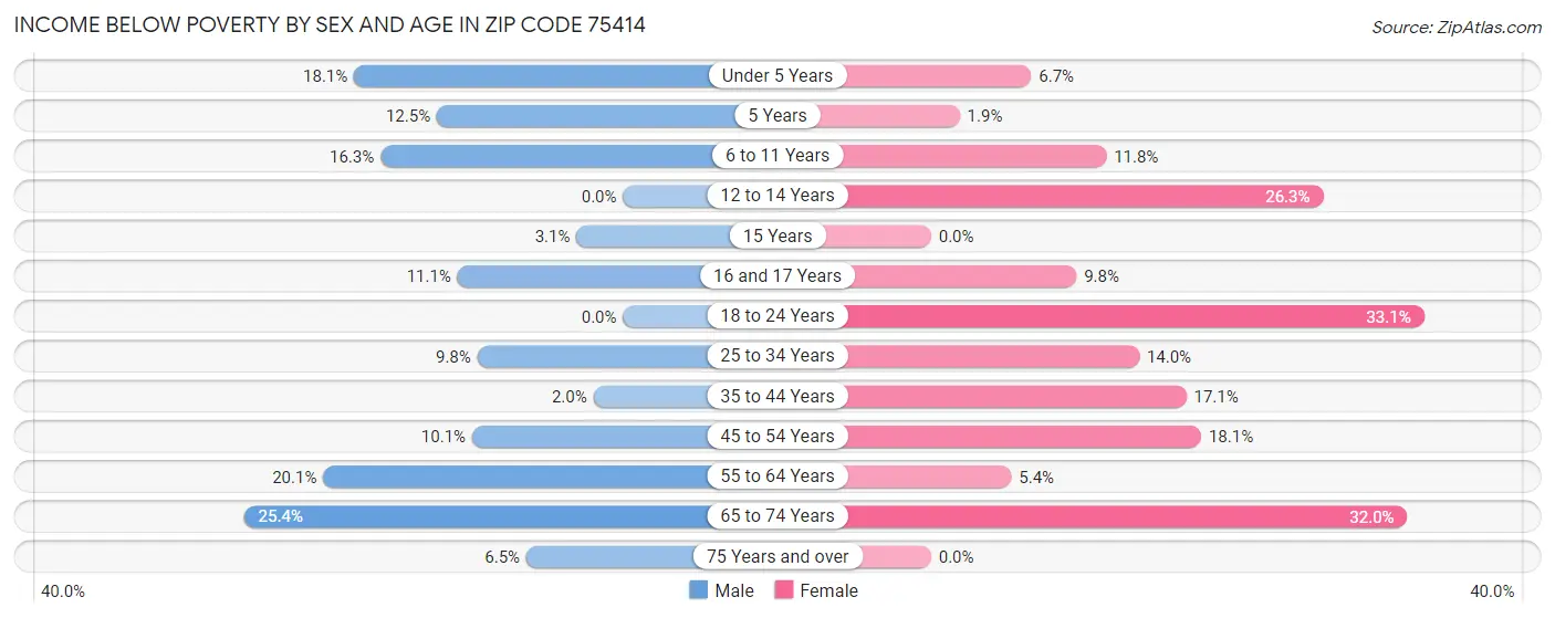 Income Below Poverty by Sex and Age in Zip Code 75414