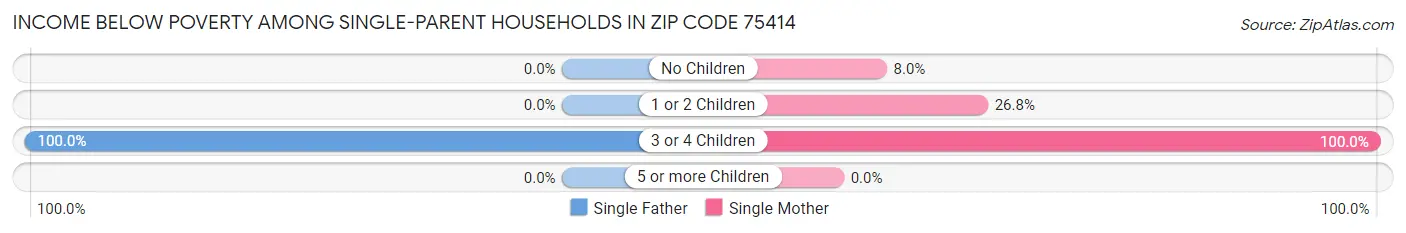 Income Below Poverty Among Single-Parent Households in Zip Code 75414
