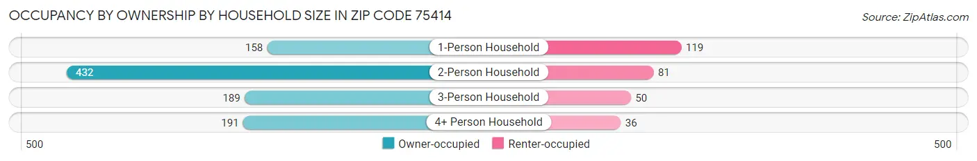 Occupancy by Ownership by Household Size in Zip Code 75414