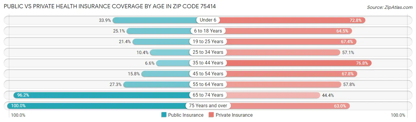 Public vs Private Health Insurance Coverage by Age in Zip Code 75414