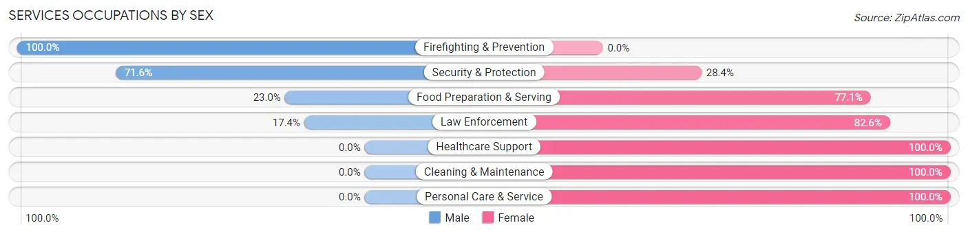 Services Occupations by Sex in Zip Code 75414