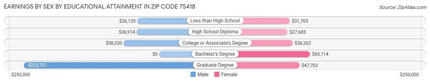 Earnings by Sex by Educational Attainment in Zip Code 75418