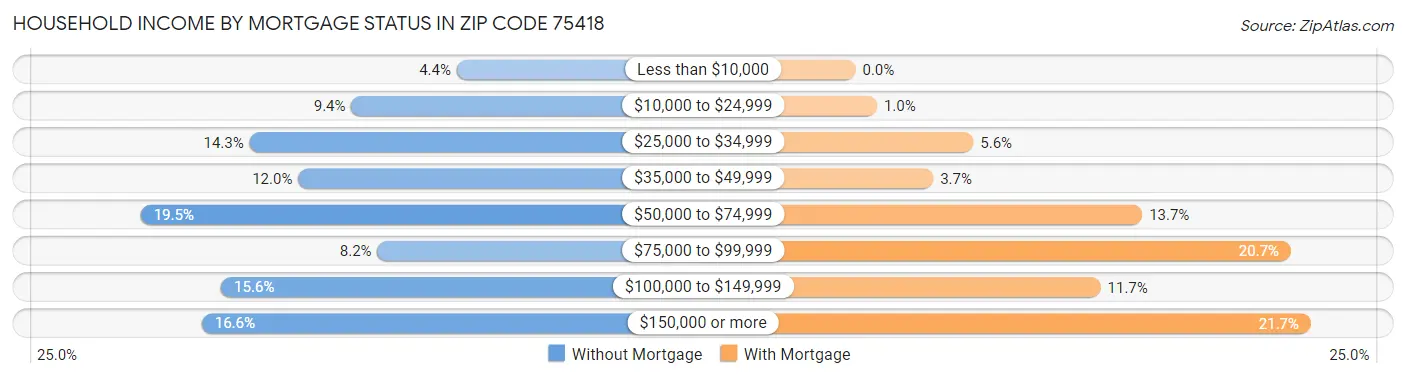 Household Income by Mortgage Status in Zip Code 75418
