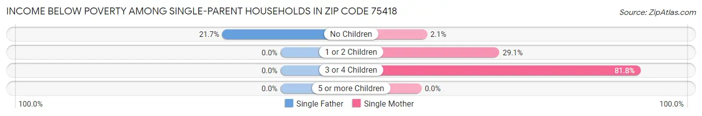Income Below Poverty Among Single-Parent Households in Zip Code 75418