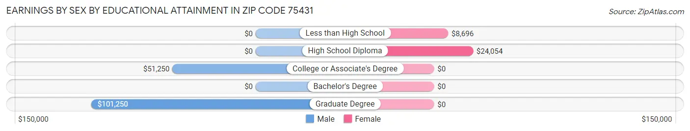 Earnings by Sex by Educational Attainment in Zip Code 75431