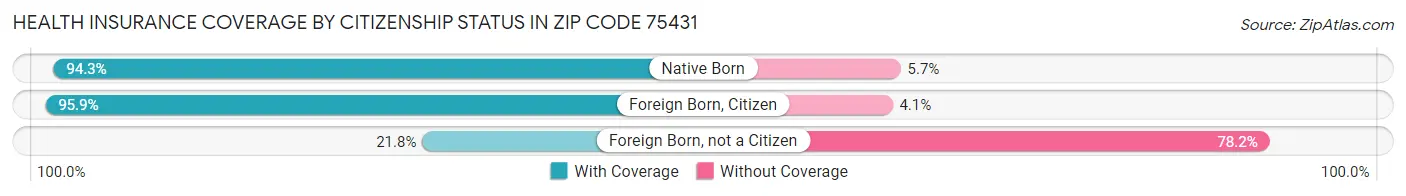 Health Insurance Coverage by Citizenship Status in Zip Code 75431