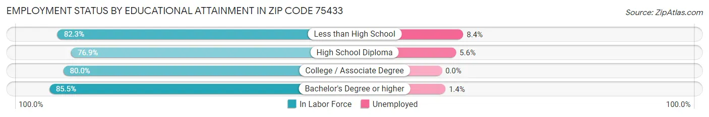 Employment Status by Educational Attainment in Zip Code 75433
