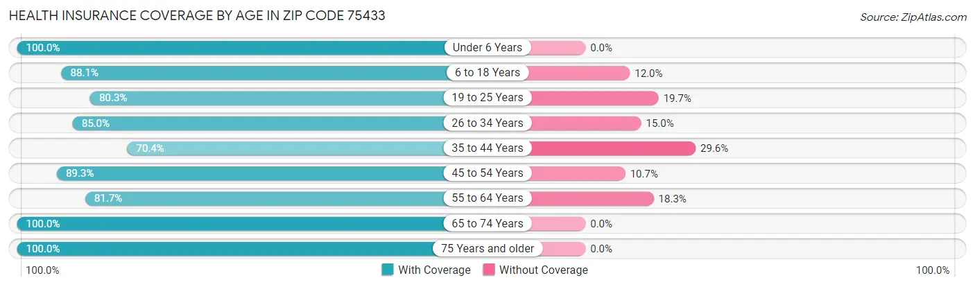 Health Insurance Coverage by Age in Zip Code 75433