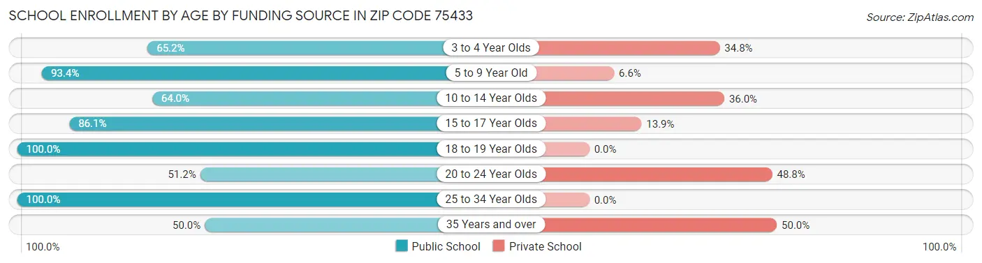 School Enrollment by Age by Funding Source in Zip Code 75433