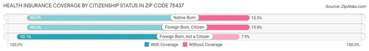 Health Insurance Coverage by Citizenship Status in Zip Code 75437