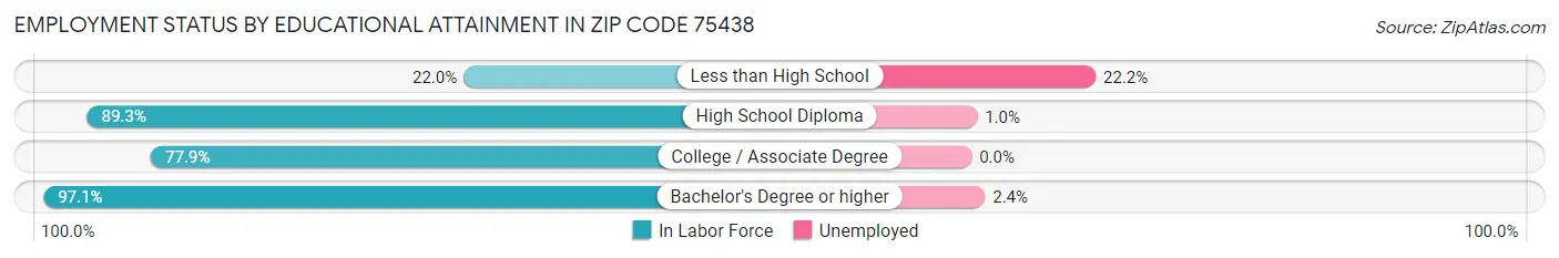Employment Status by Educational Attainment in Zip Code 75438