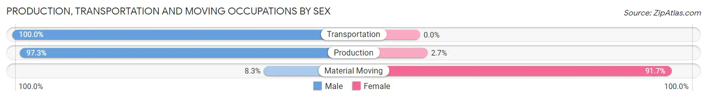 Production, Transportation and Moving Occupations by Sex in Zip Code 75439