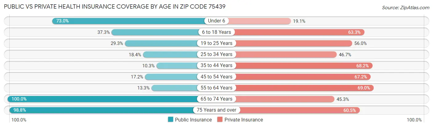 Public vs Private Health Insurance Coverage by Age in Zip Code 75439