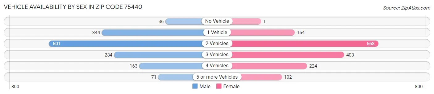 Vehicle Availability by Sex in Zip Code 75440