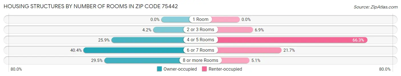 Housing Structures by Number of Rooms in Zip Code 75442