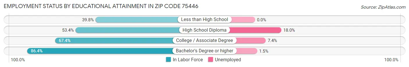 Employment Status by Educational Attainment in Zip Code 75446